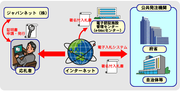 電子入札の仕組み