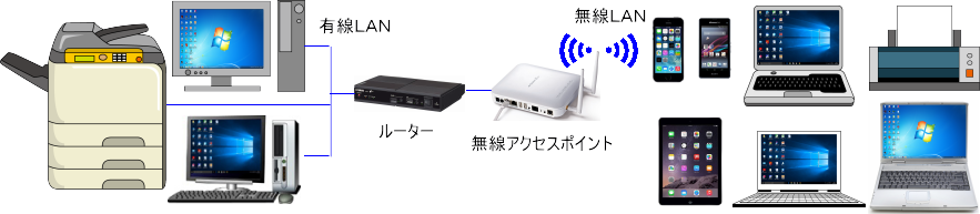 無線ＬＡＮ