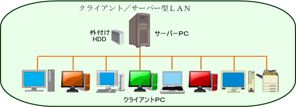 クライアント／サーバ型ＬＡＮ