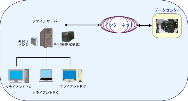 クラウドバックアップ