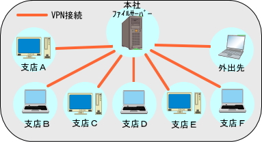 SSL-VPN（ソフトウェアVPN）