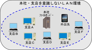 SSL-VPN（ソフトウェアVPN）