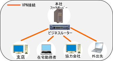 SSL-VPN（ソフトウェアVPN）